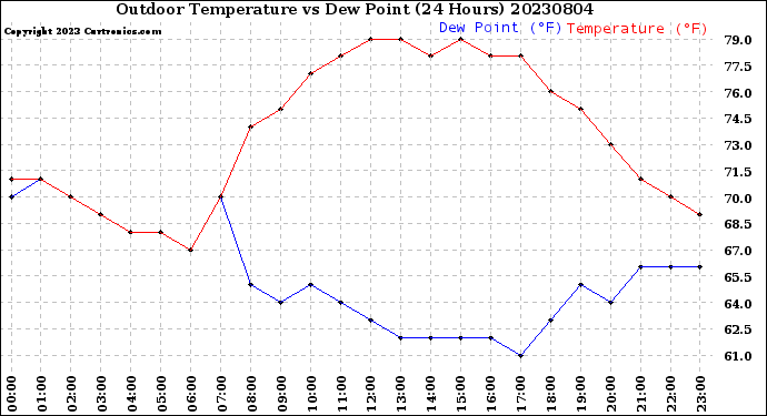 Milwaukee Weather Outdoor Temperature<br>vs Dew Point<br>(24 Hours)