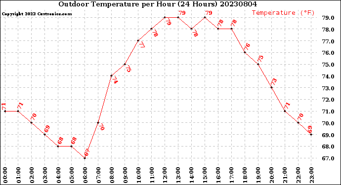 Milwaukee Weather Outdoor Temperature<br>per Hour<br>(24 Hours)