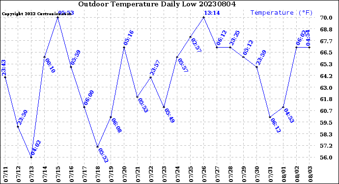 Milwaukee Weather Outdoor Temperature<br>Daily Low