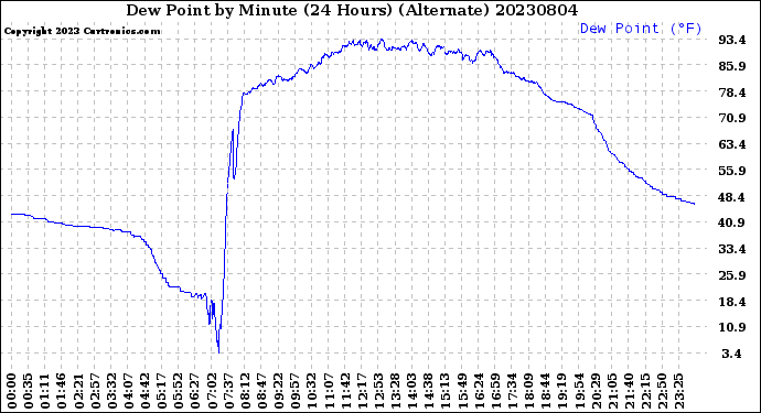 Milwaukee Weather Dew Point<br>by Minute<br>(24 Hours) (Alternate)