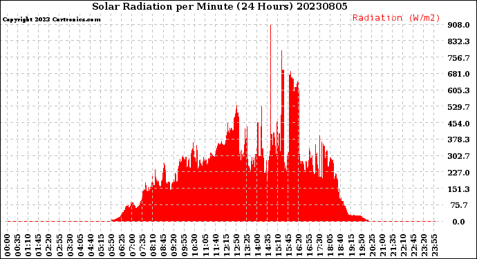 Milwaukee Weather Solar Radiation<br>per Minute<br>(24 Hours)