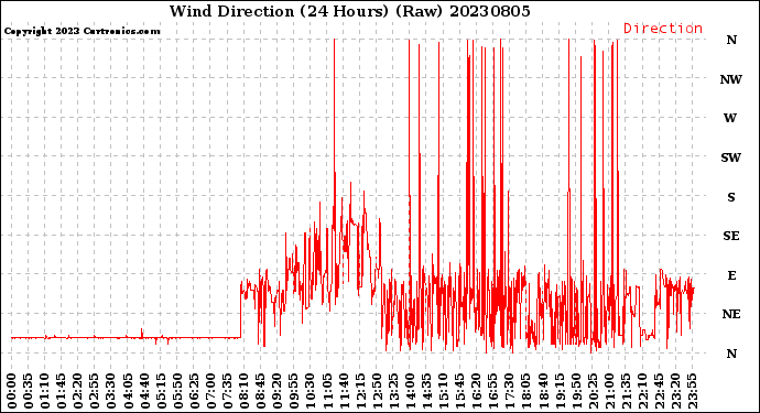 Milwaukee Weather Wind Direction<br>(24 Hours) (Raw)