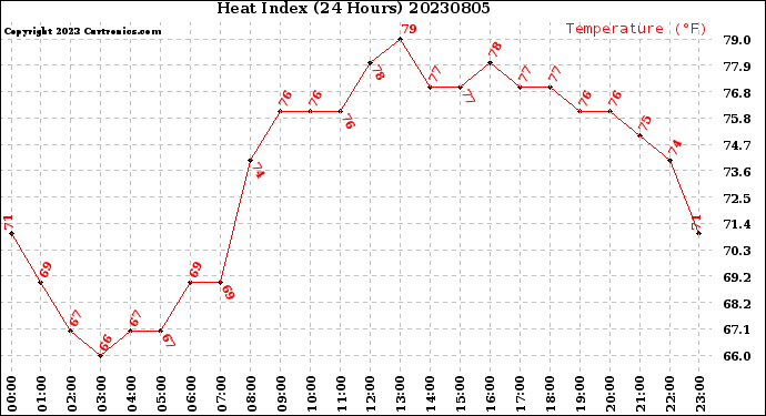 Milwaukee Weather Heat Index<br>(24 Hours)