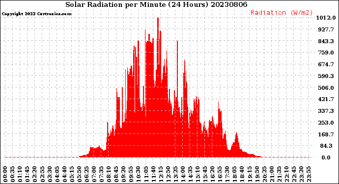 Milwaukee Weather Solar Radiation<br>per Minute<br>(24 Hours)