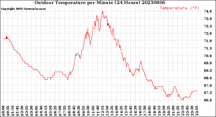 Milwaukee Weather Outdoor Temperature<br>per Minute<br>(24 Hours)