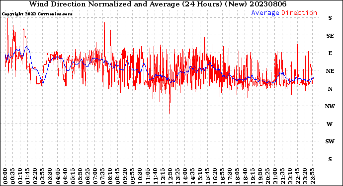 Milwaukee Weather Wind Direction<br>Normalized and Average<br>(24 Hours) (New)