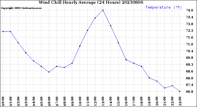Milwaukee Weather Wind Chill<br>Hourly Average<br>(24 Hours)