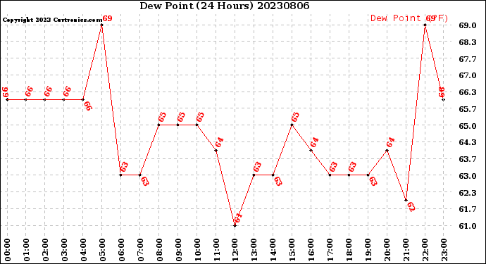 Milwaukee Weather Dew Point<br>(24 Hours)