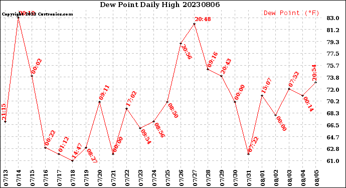 Milwaukee Weather Dew Point<br>Daily High