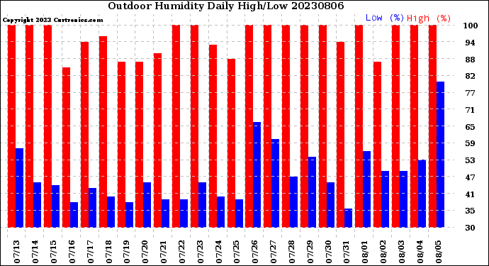 Milwaukee Weather Outdoor Humidity<br>Daily High/Low