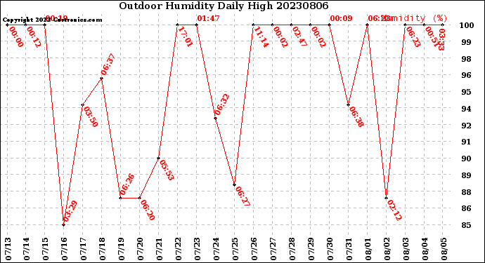 Milwaukee Weather Outdoor Humidity<br>Daily High