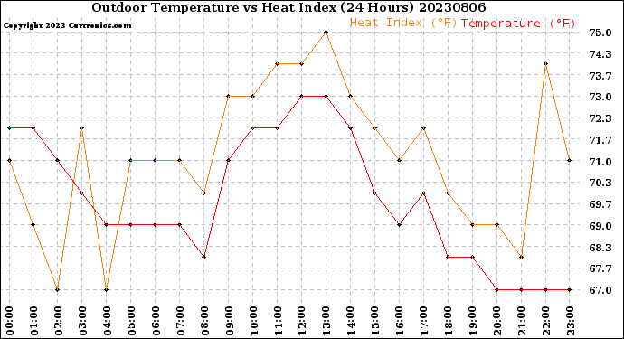 Milwaukee Weather Outdoor Temperature<br>vs Heat Index<br>(24 Hours)