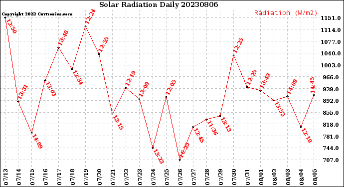 Milwaukee Weather Solar Radiation<br>Daily