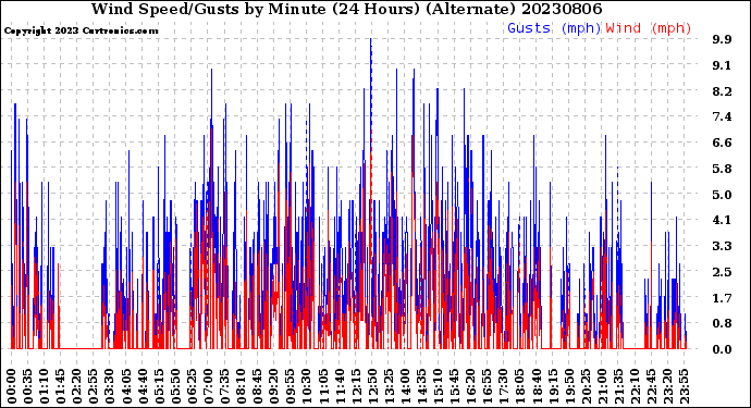 Milwaukee Weather Wind Speed/Gusts<br>by Minute<br>(24 Hours) (Alternate)