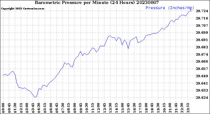 Milwaukee Weather Barometric Pressure<br>per Minute<br>(24 Hours)