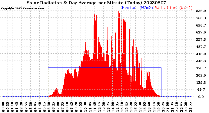 Milwaukee Weather Solar Radiation<br>& Day Average<br>per Minute<br>(Today)