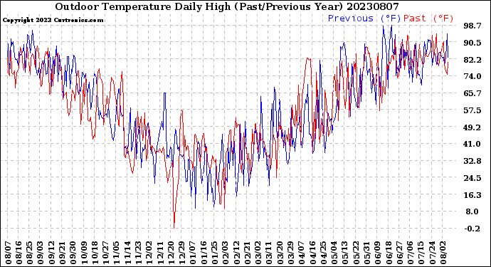 Milwaukee Weather Outdoor Temperature<br>Daily High<br>(Past/Previous Year)