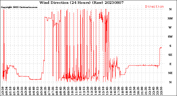 Milwaukee Weather Wind Direction<br>(24 Hours) (Raw)