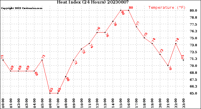 Milwaukee Weather Heat Index<br>(24 Hours)