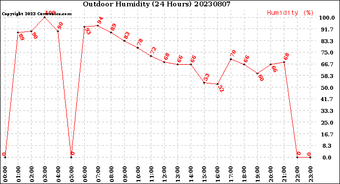 Milwaukee Weather Outdoor Humidity<br>(24 Hours)