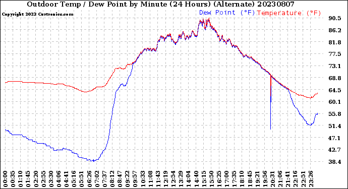Milwaukee Weather Outdoor Temp / Dew Point<br>by Minute<br>(24 Hours) (Alternate)