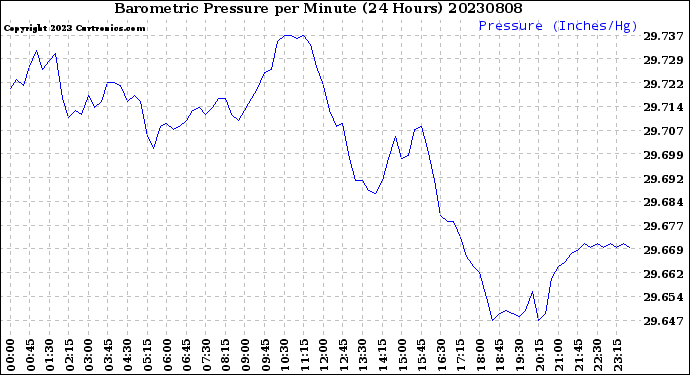 Milwaukee Weather Barometric Pressure<br>per Minute<br>(24 Hours)