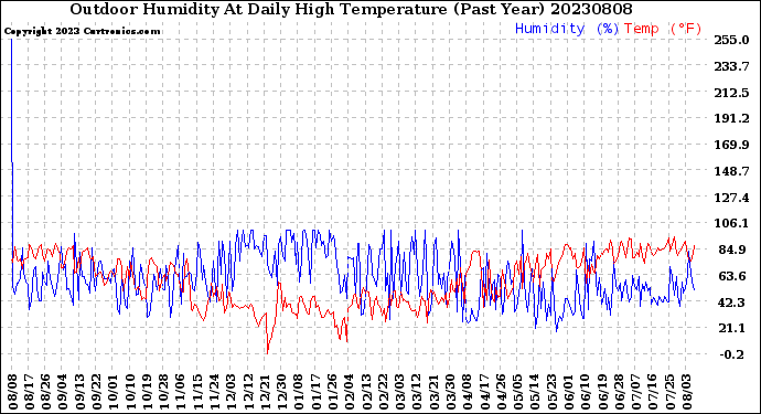 Milwaukee Weather Outdoor Humidity<br>At Daily High<br>Temperature<br>(Past Year)