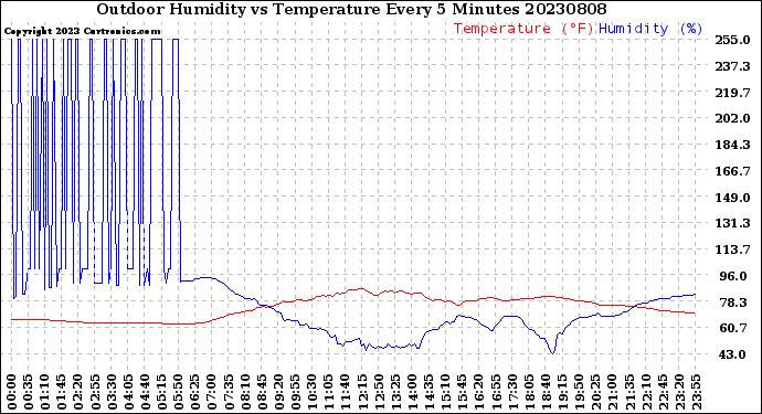 Milwaukee Weather Outdoor Humidity<br>vs Temperature<br>Every 5 Minutes