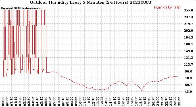 Milwaukee Weather Outdoor Humidity<br>Every 5 Minutes<br>(24 Hours)
