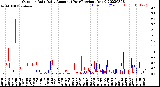 Milwaukee Weather Outdoor Rain<br>Daily Amount<br>(Past/Previous Year)