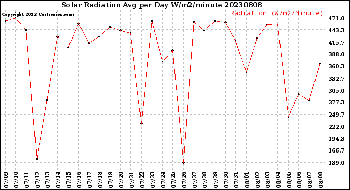 Milwaukee Weather Solar Radiation<br>Avg per Day W/m2/minute