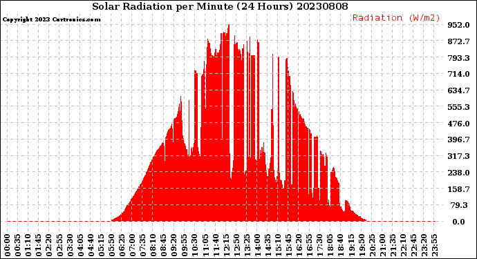 Milwaukee Weather Solar Radiation<br>per Minute<br>(24 Hours)