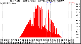 Milwaukee Weather Solar Radiation<br>& Day Average<br>per Minute<br>(Today)