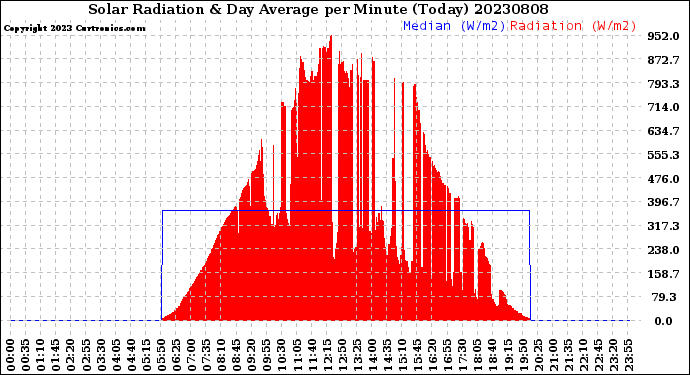 Milwaukee Weather Solar Radiation<br>& Day Average<br>per Minute<br>(Today)