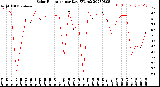 Milwaukee Weather Solar Radiation<br>per Day KW/m2