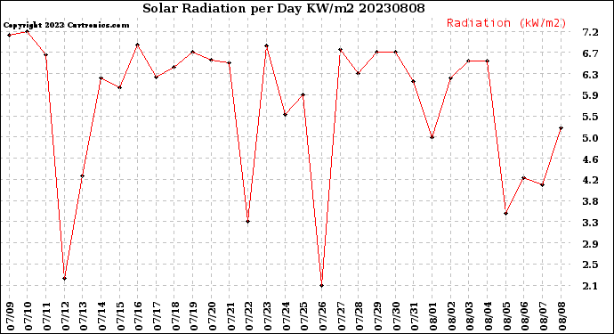 Milwaukee Weather Solar Radiation<br>per Day KW/m2