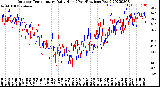 Milwaukee Weather Outdoor Temperature<br>Daily High<br>(Past/Previous Year)