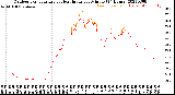 Milwaukee Weather Outdoor Temperature<br>vs Heat Index<br>per Minute<br>(24 Hours)