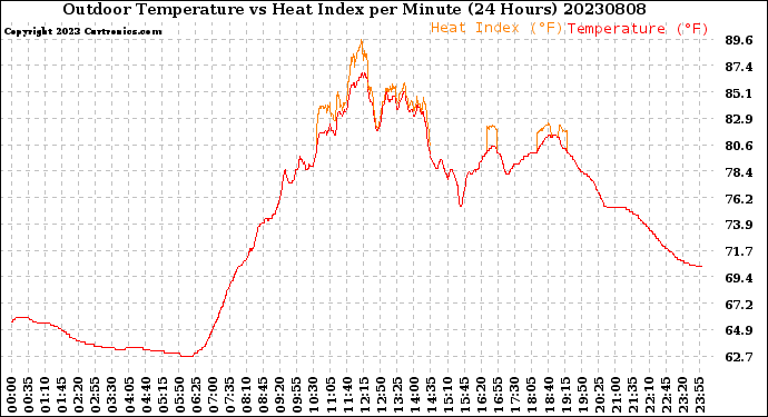 Milwaukee Weather Outdoor Temperature<br>vs Heat Index<br>per Minute<br>(24 Hours)