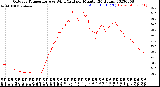 Milwaukee Weather Outdoor Temperature<br>vs Wind Chill<br>per Minute<br>(24 Hours)