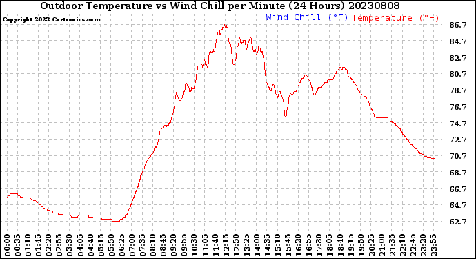 Milwaukee Weather Outdoor Temperature<br>vs Wind Chill<br>per Minute<br>(24 Hours)