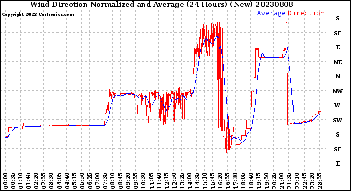 Milwaukee Weather Wind Direction<br>Normalized and Average<br>(24 Hours) (New)