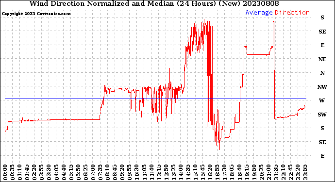 Milwaukee Weather Wind Direction<br>Normalized and Median<br>(24 Hours) (New)