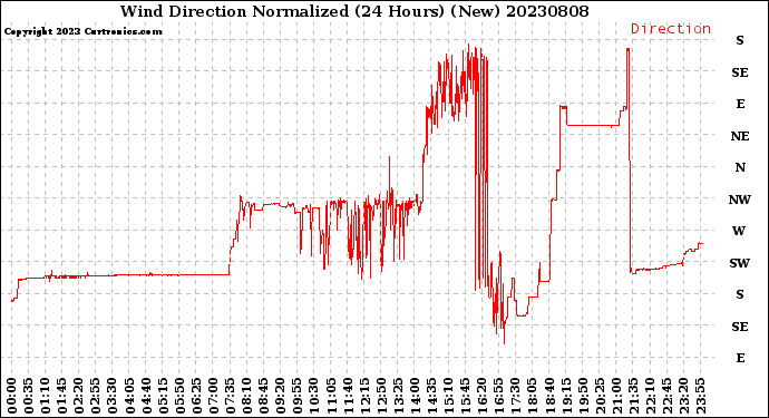 Milwaukee Weather Wind Direction<br>Normalized<br>(24 Hours) (New)