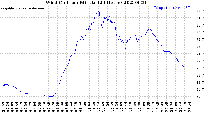 Milwaukee Weather Wind Chill<br>per Minute<br>(24 Hours)