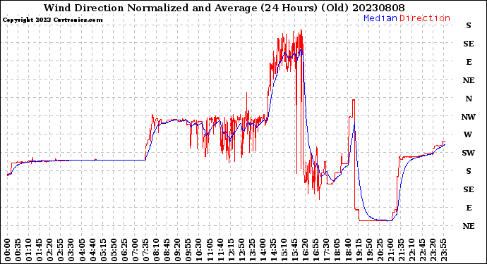 Milwaukee Weather Wind Direction<br>Normalized and Average<br>(24 Hours) (Old)