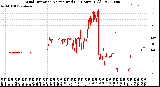 Milwaukee Weather Wind Direction<br>Normalized<br>(24 Hours) (Old)