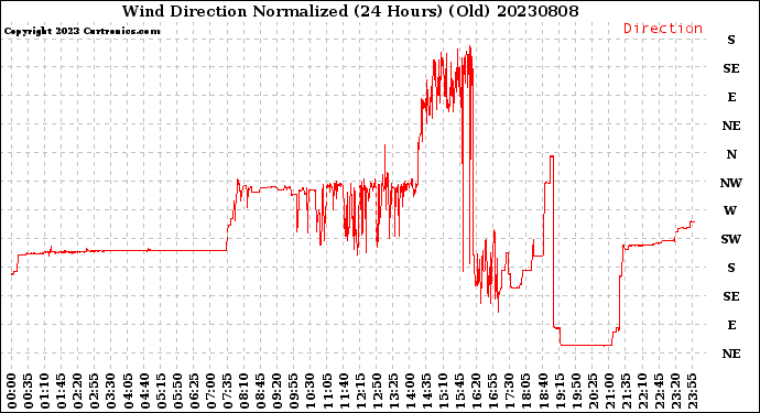 Milwaukee Weather Wind Direction<br>Normalized<br>(24 Hours) (Old)