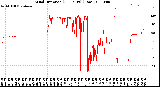 Milwaukee Weather Wind Direction<br>(24 Hours) (Raw)