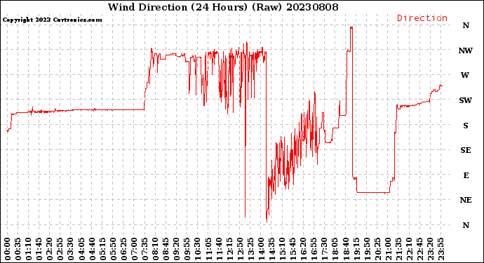 Milwaukee Weather Wind Direction<br>(24 Hours) (Raw)